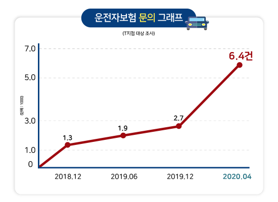 운전자보험 문의